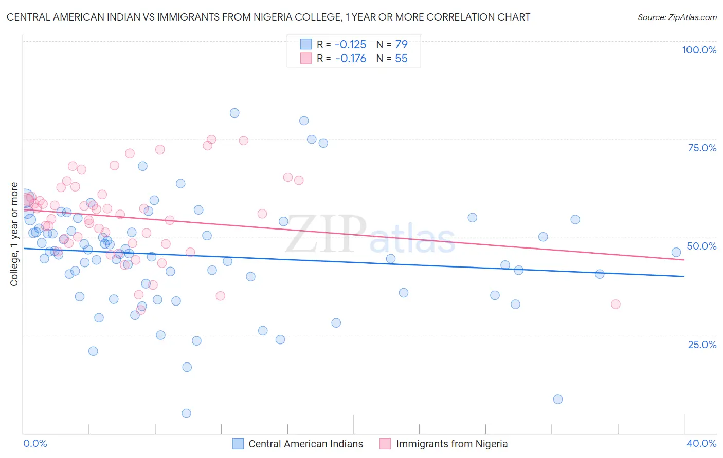 Central American Indian vs Immigrants from Nigeria College, 1 year or more