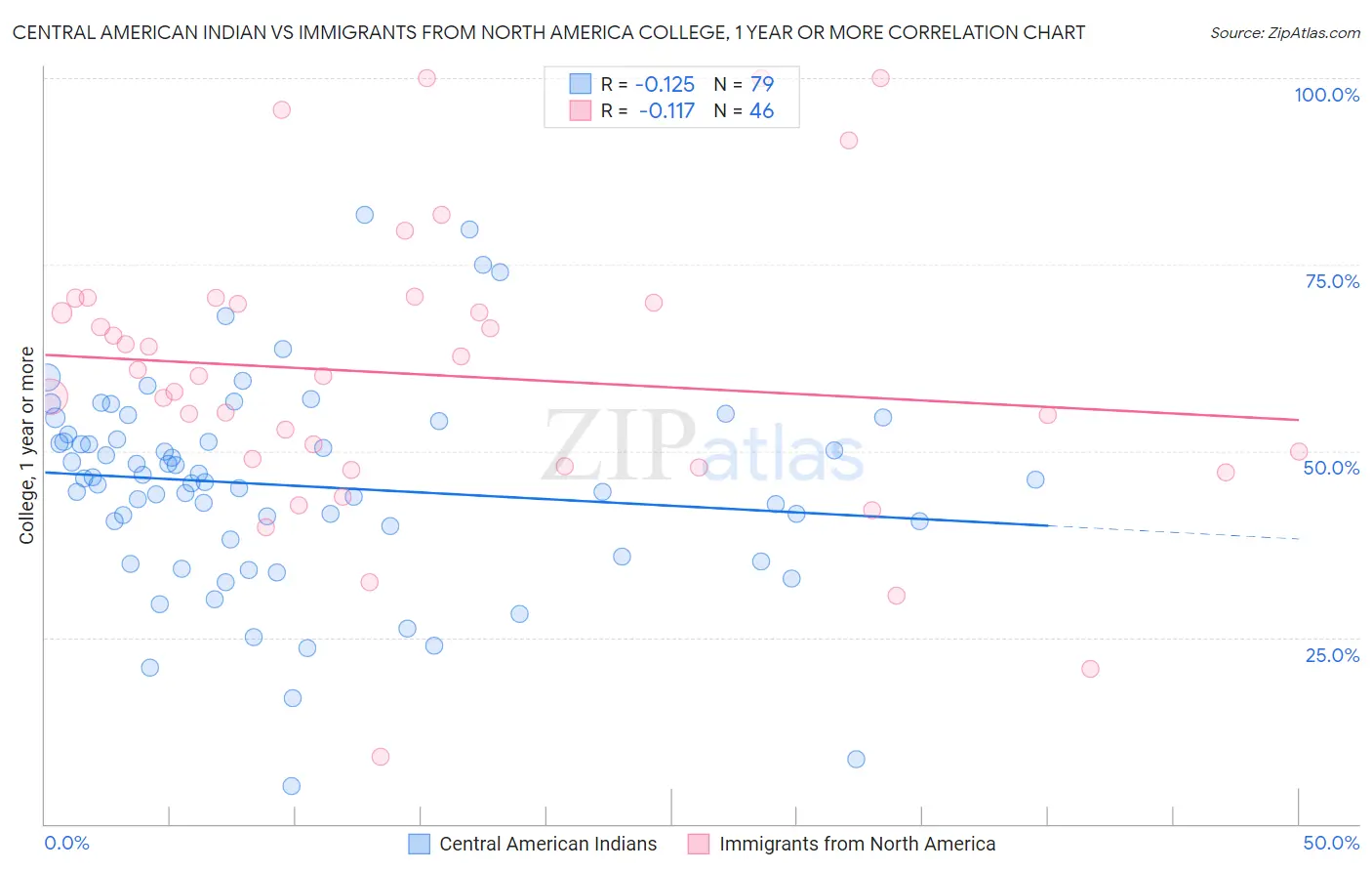 Central American Indian vs Immigrants from North America College, 1 year or more