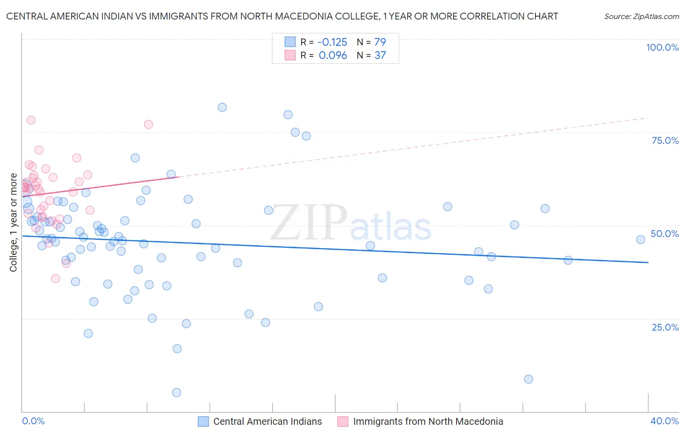 Central American Indian vs Immigrants from North Macedonia College, 1 year or more