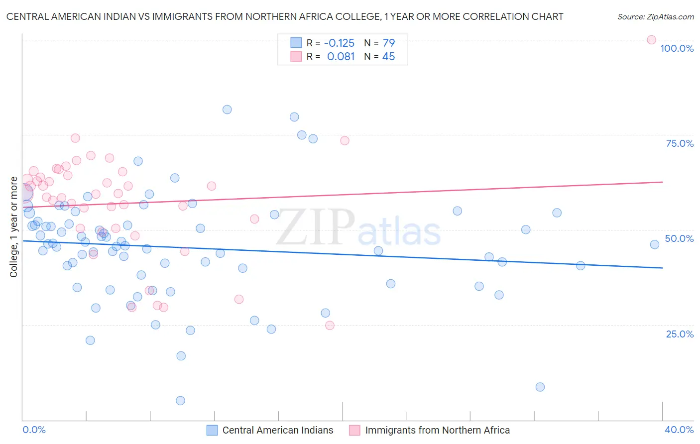 Central American Indian vs Immigrants from Northern Africa College, 1 year or more