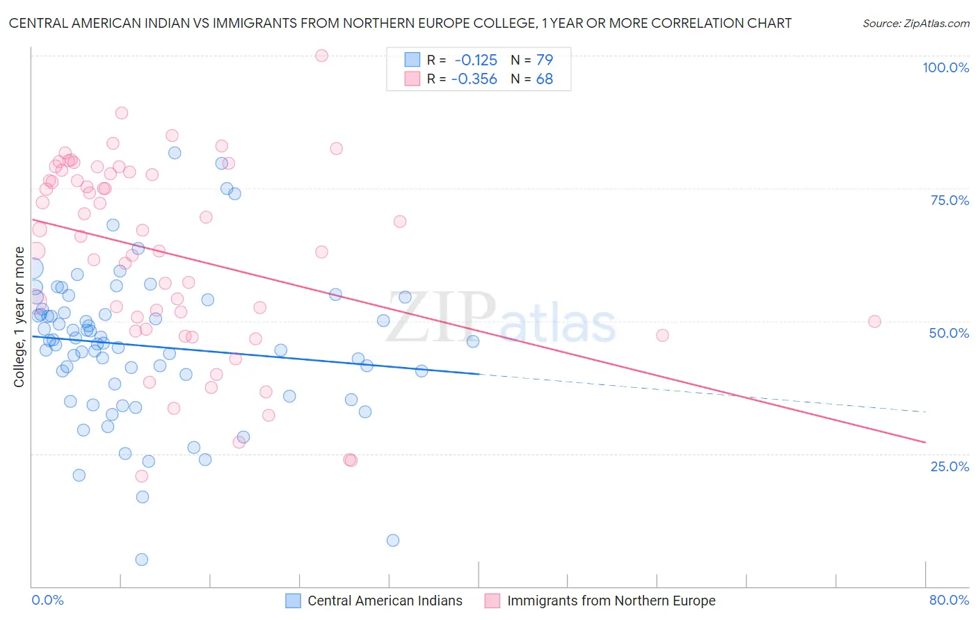 Central American Indian vs Immigrants from Northern Europe College, 1 year or more