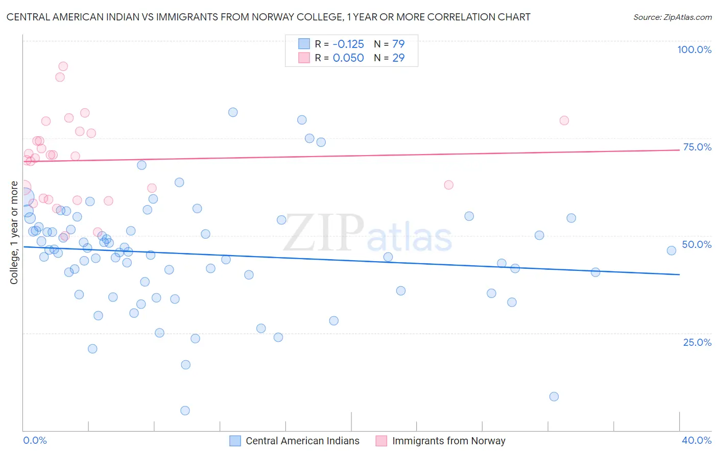 Central American Indian vs Immigrants from Norway College, 1 year or more