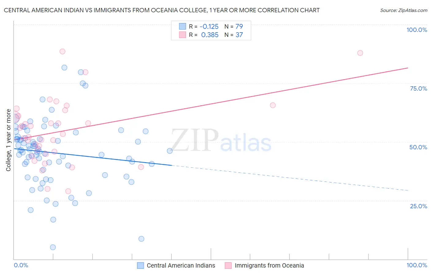 Central American Indian vs Immigrants from Oceania College, 1 year or more