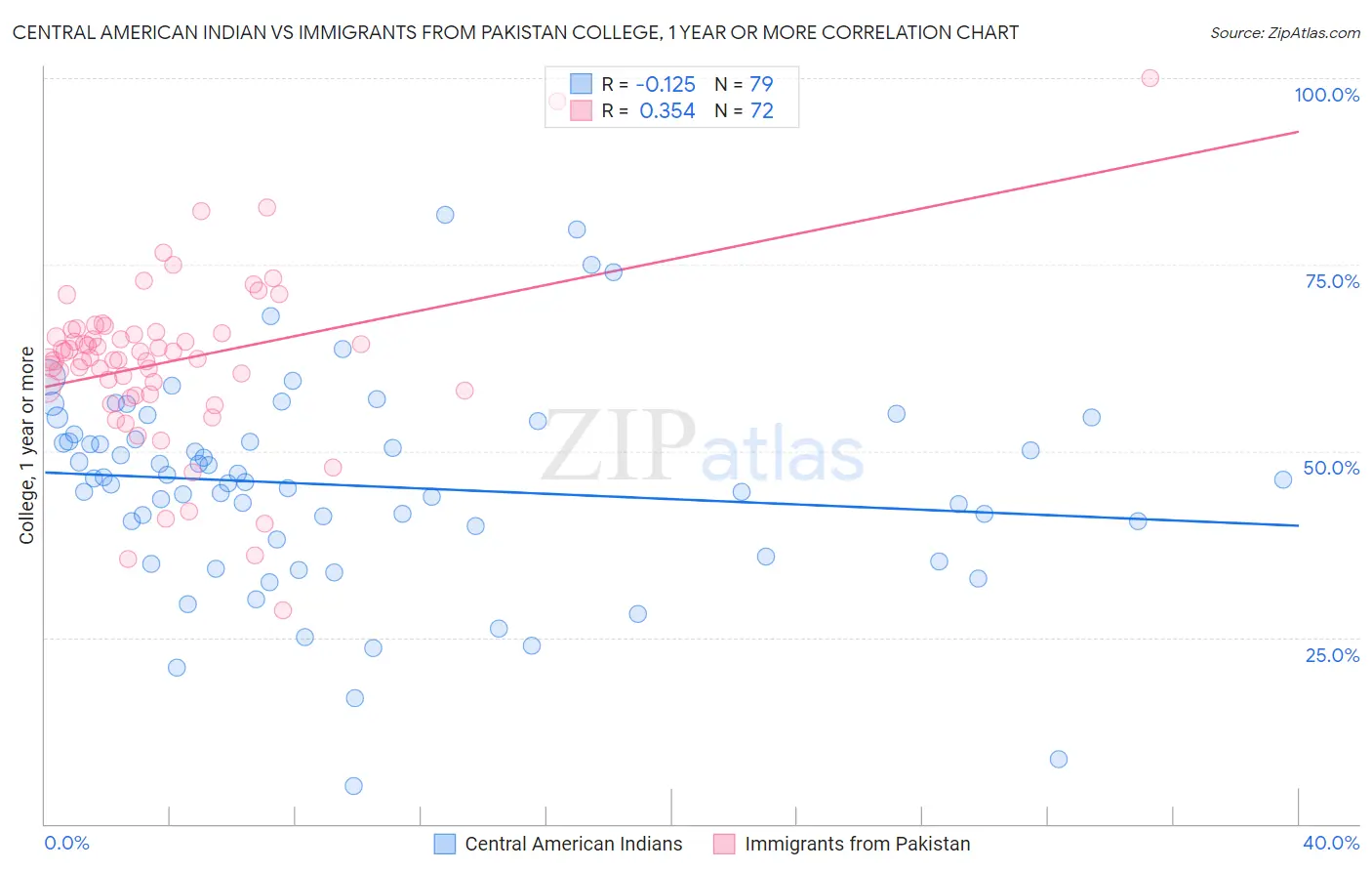 Central American Indian vs Immigrants from Pakistan College, 1 year or more