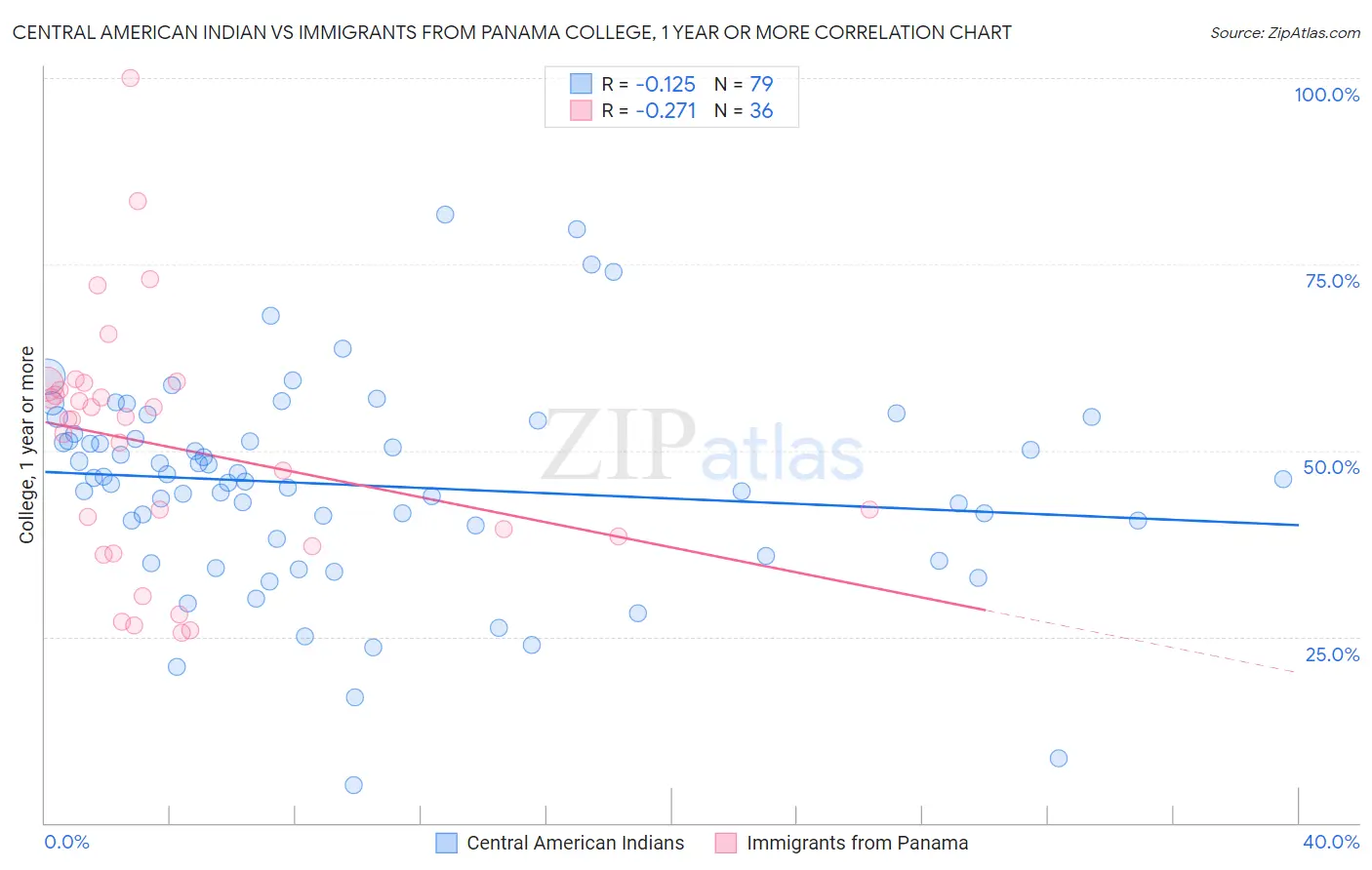 Central American Indian vs Immigrants from Panama College, 1 year or more