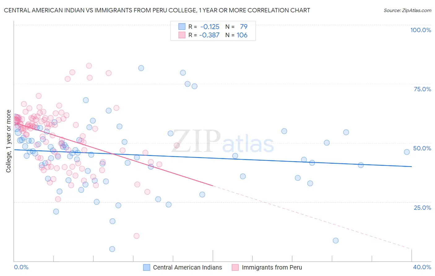 Central American Indian vs Immigrants from Peru College, 1 year or more