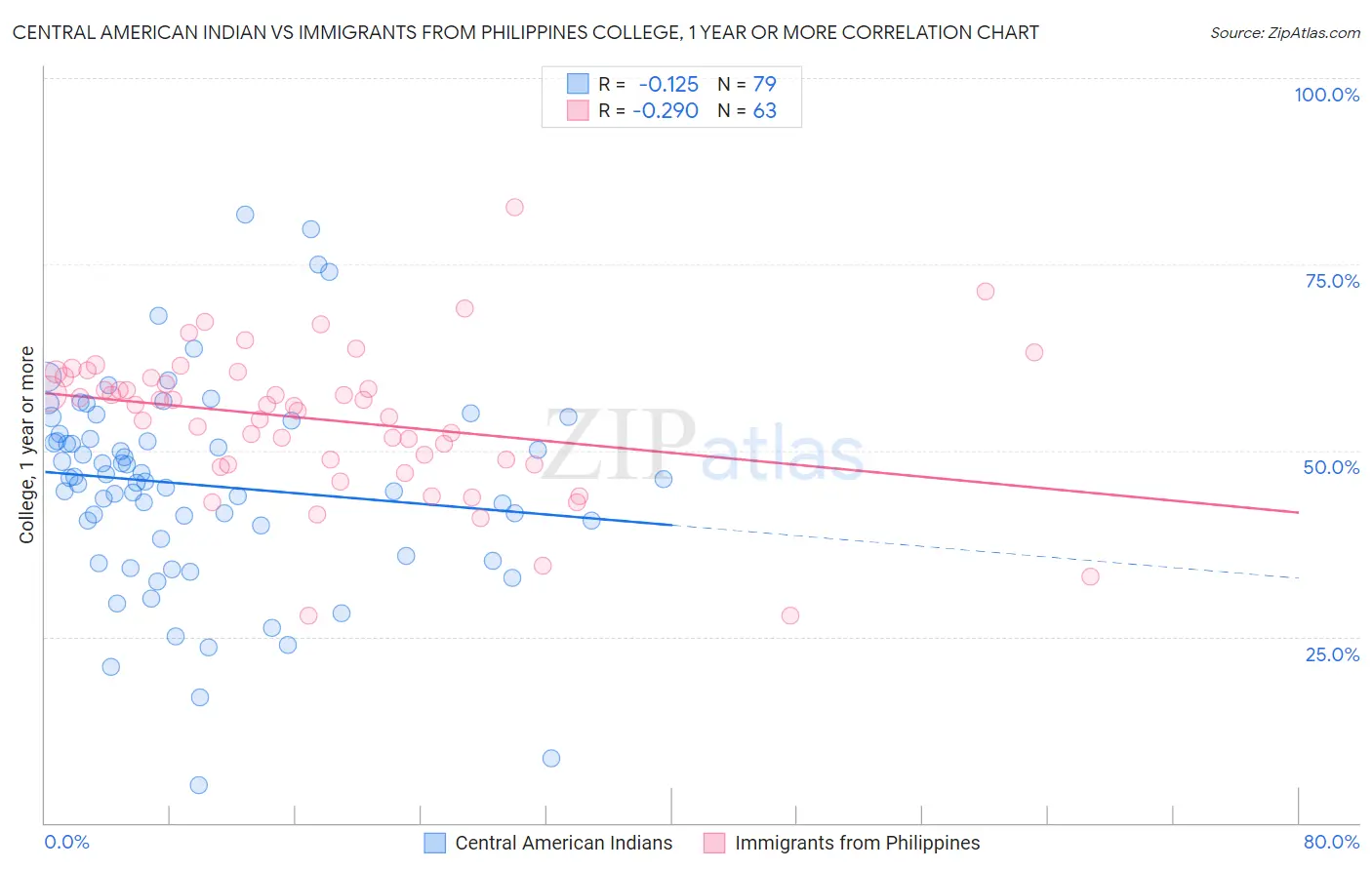 Central American Indian vs Immigrants from Philippines College, 1 year or more