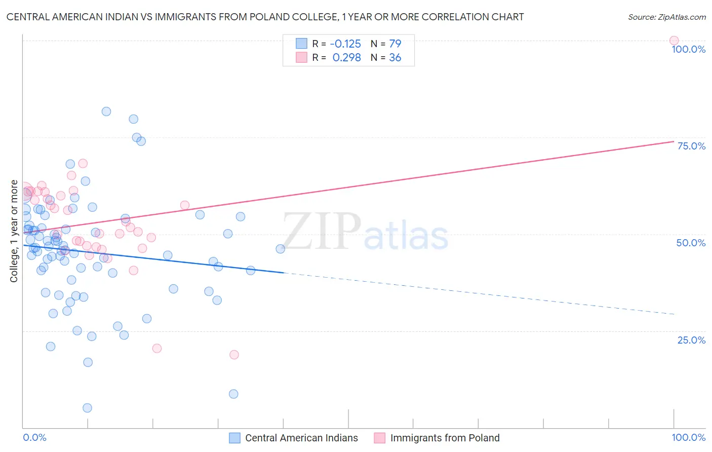 Central American Indian vs Immigrants from Poland College, 1 year or more