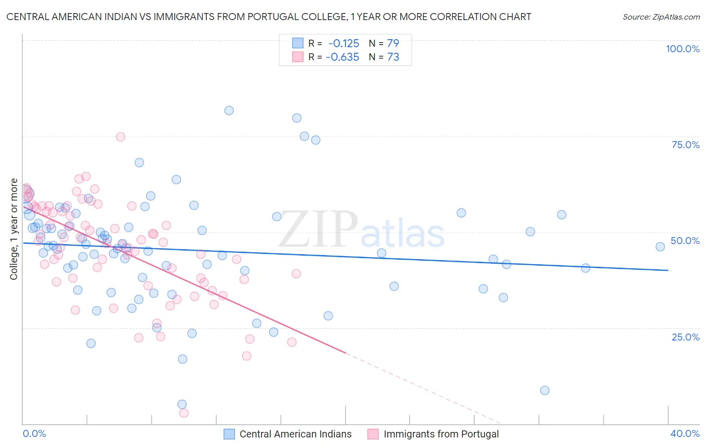 Central American Indian vs Immigrants from Portugal College, 1 year or more