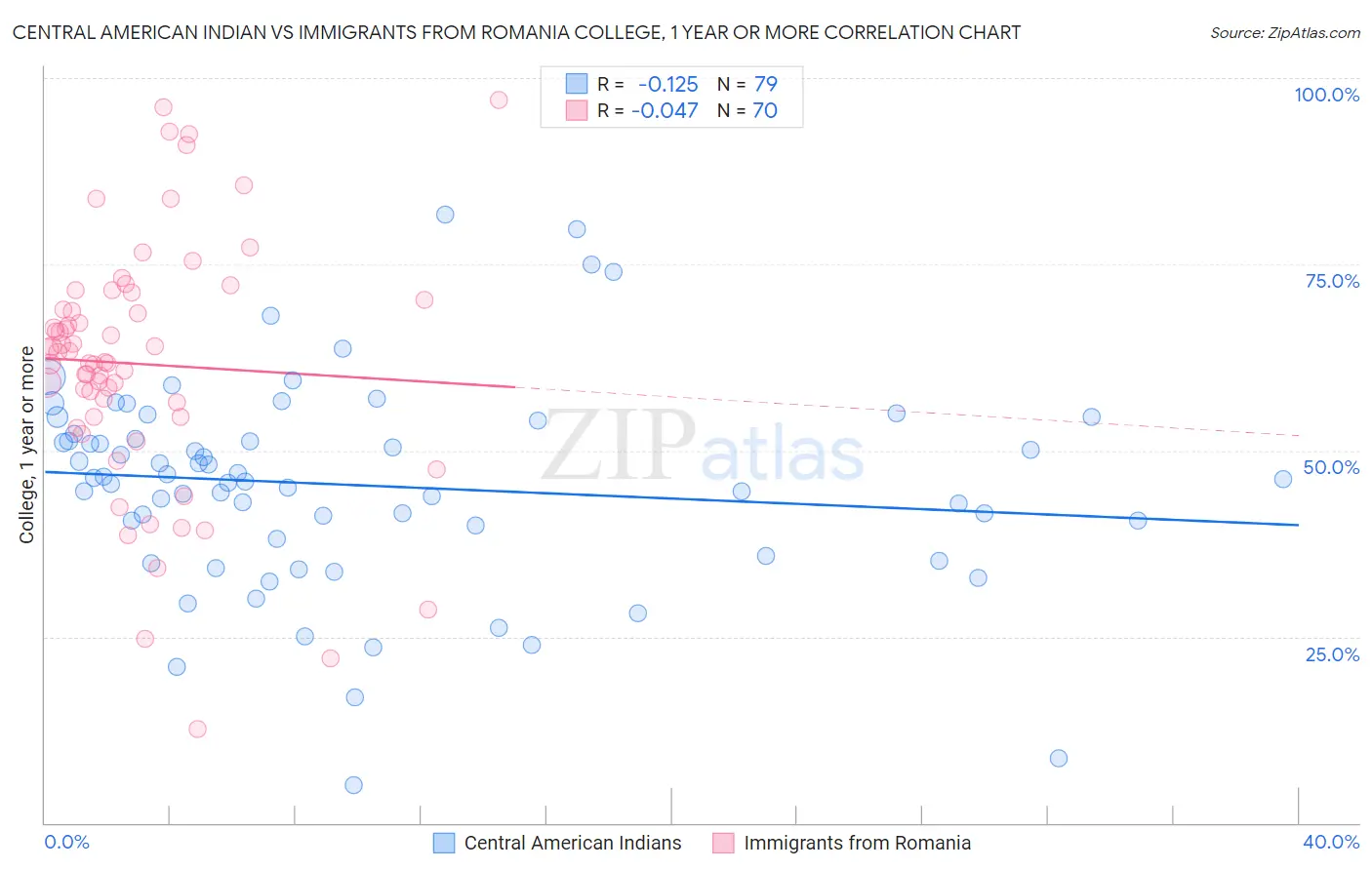 Central American Indian vs Immigrants from Romania College, 1 year or more