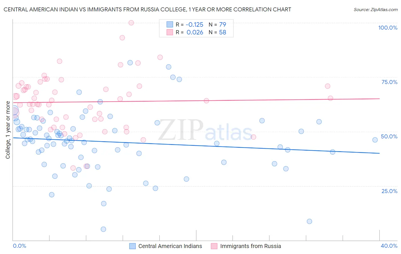 Central American Indian vs Immigrants from Russia College, 1 year or more