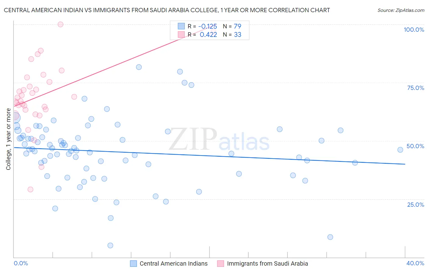 Central American Indian vs Immigrants from Saudi Arabia College, 1 year or more