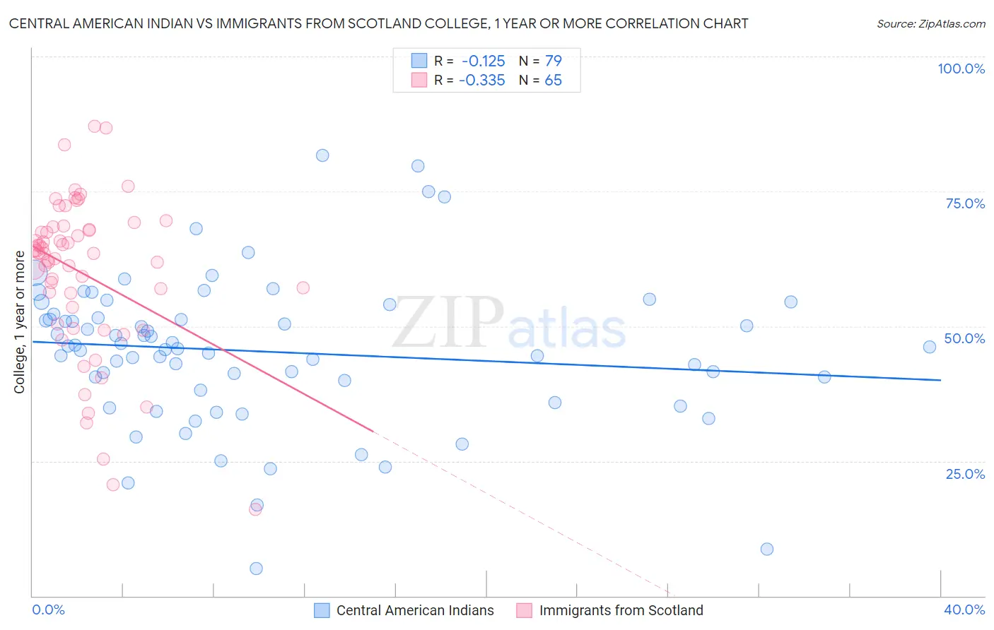 Central American Indian vs Immigrants from Scotland College, 1 year or more