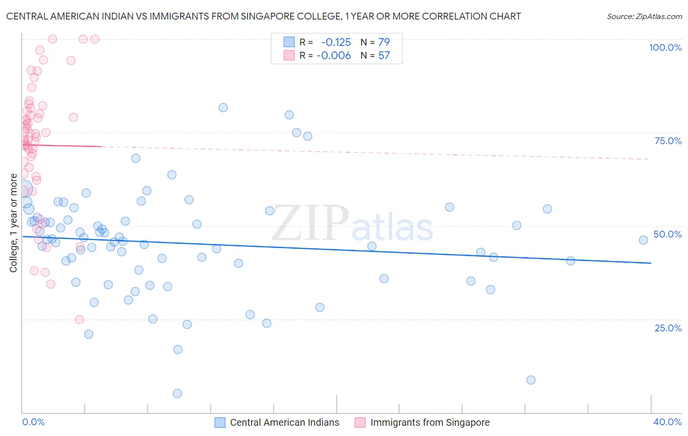 Central American Indian vs Immigrants from Singapore College, 1 year or more