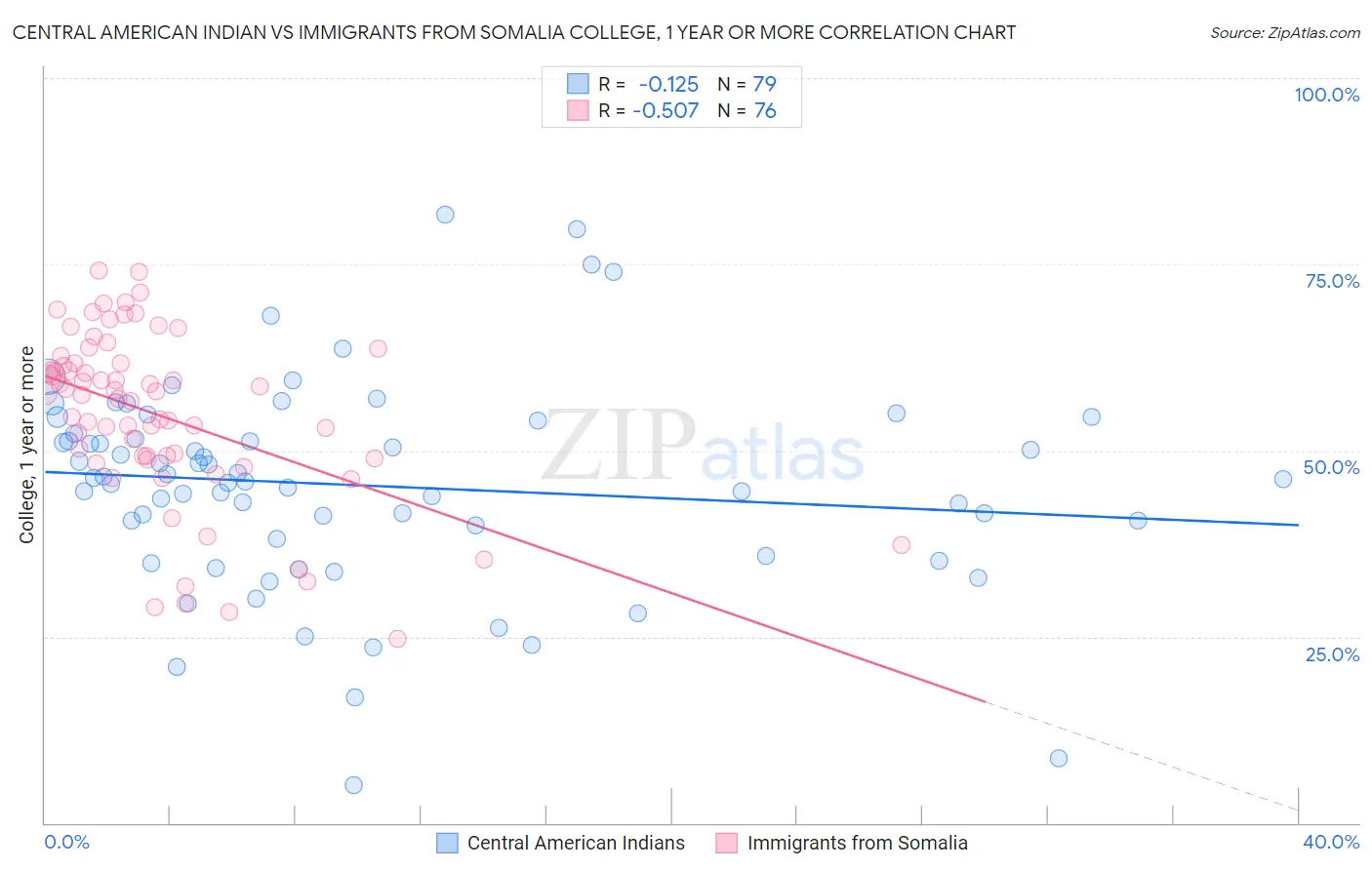 Central American Indian vs Immigrants from Somalia College, 1 year or more