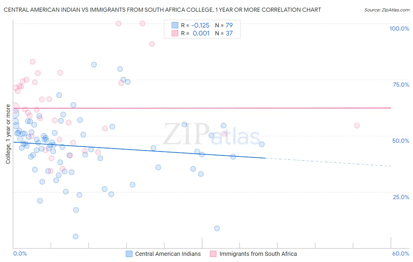 Central American Indian vs Immigrants from South Africa College, 1 year or more