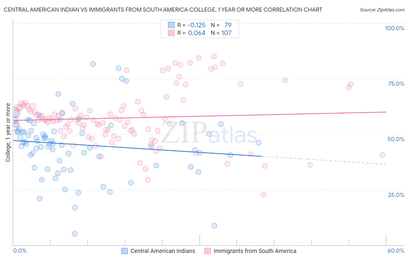 Central American Indian vs Immigrants from South America College, 1 year or more