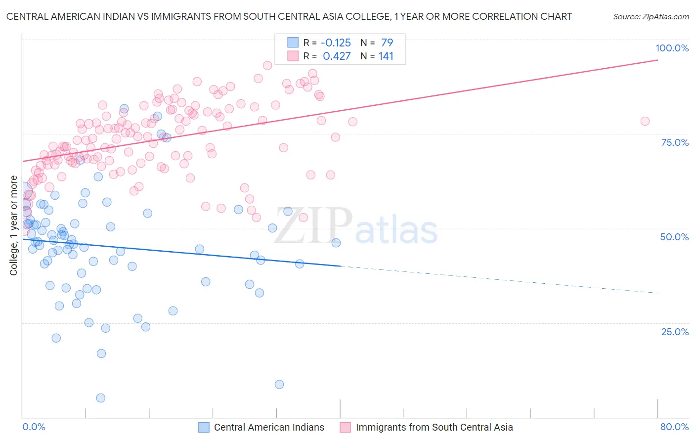 Central American Indian vs Immigrants from South Central Asia College, 1 year or more