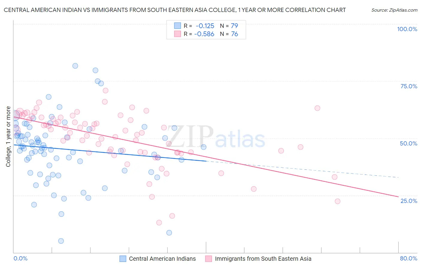 Central American Indian vs Immigrants from South Eastern Asia College, 1 year or more