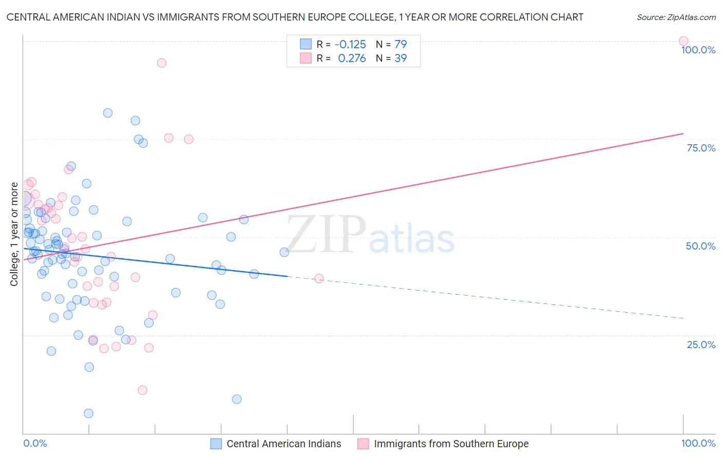 Central American Indian vs Immigrants from Southern Europe College, 1 year or more