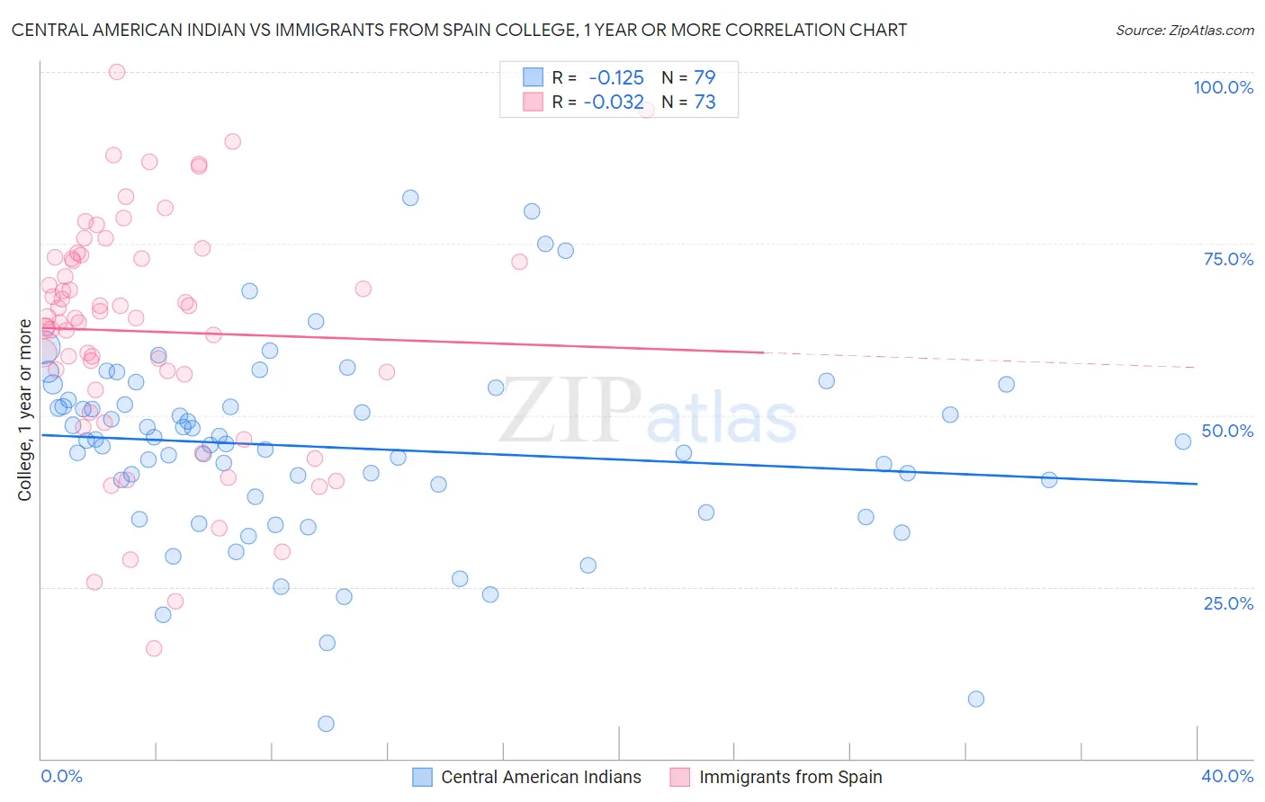 Central American Indian vs Immigrants from Spain College, 1 year or more