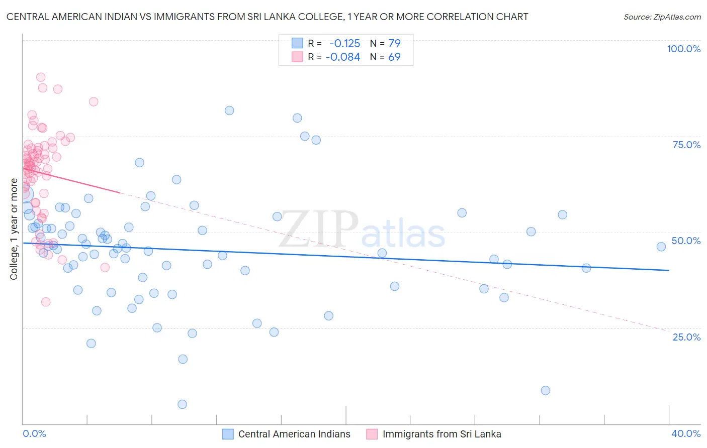 Central American Indian vs Immigrants from Sri Lanka College, 1 year or more