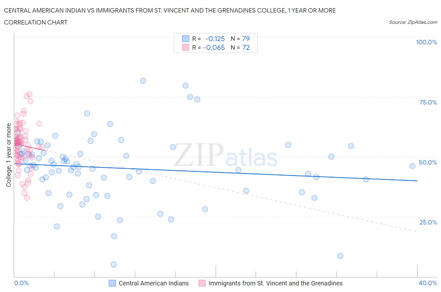 Central American Indian vs Immigrants from St. Vincent and the Grenadines College, 1 year or more