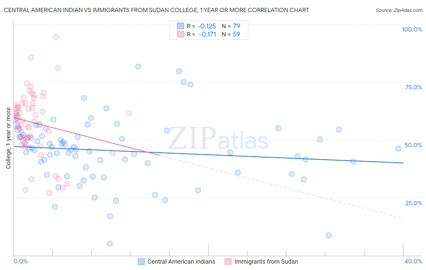 Central American Indian vs Immigrants from Sudan College, 1 year or more