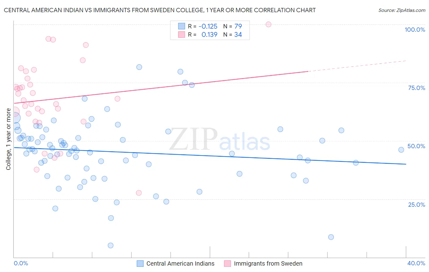 Central American Indian vs Immigrants from Sweden College, 1 year or more