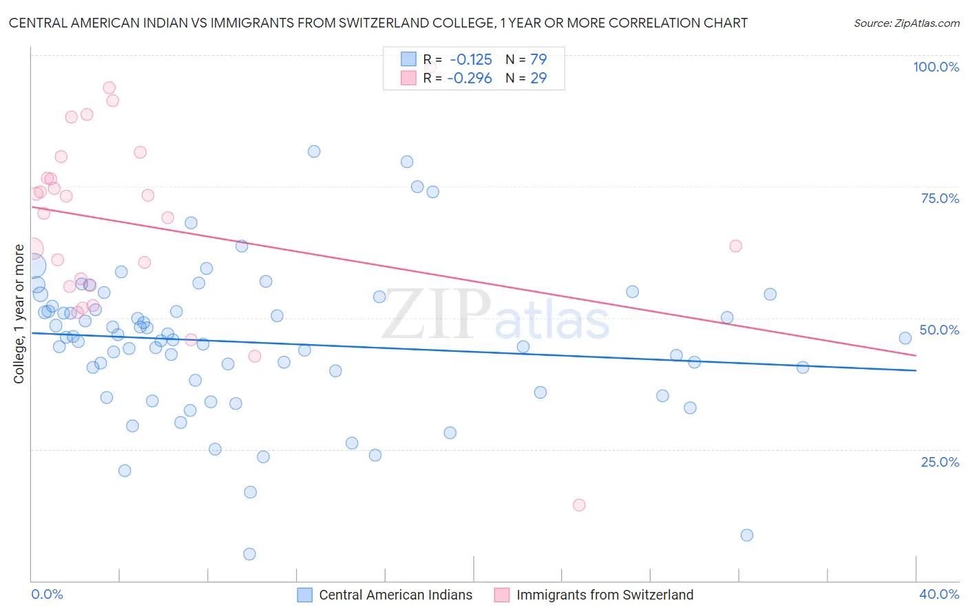 Central American Indian vs Immigrants from Switzerland College, 1 year or more