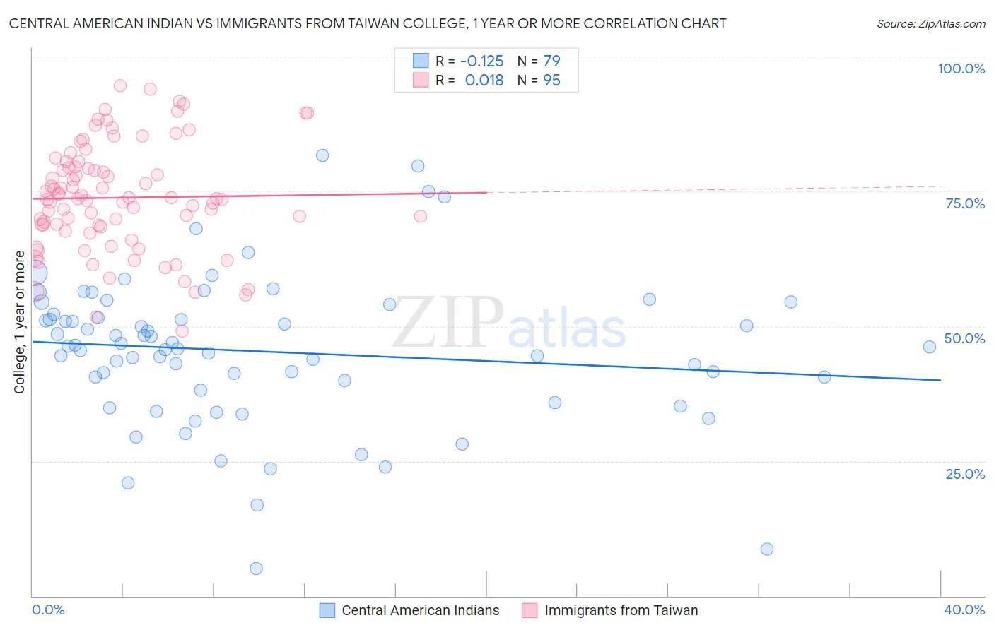 Central American Indian vs Immigrants from Taiwan College, 1 year or more