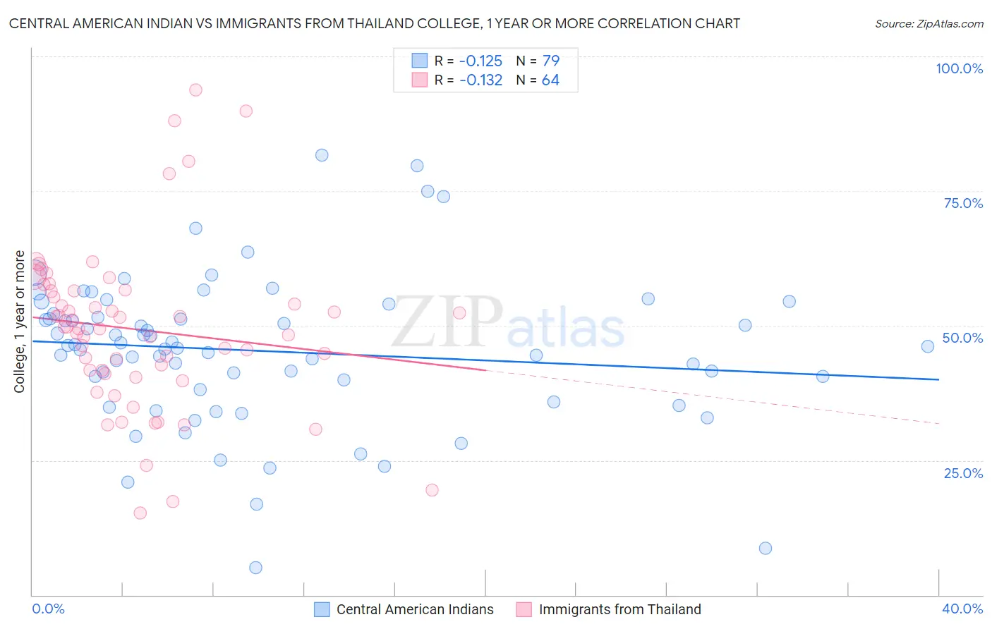 Central American Indian vs Immigrants from Thailand College, 1 year or more