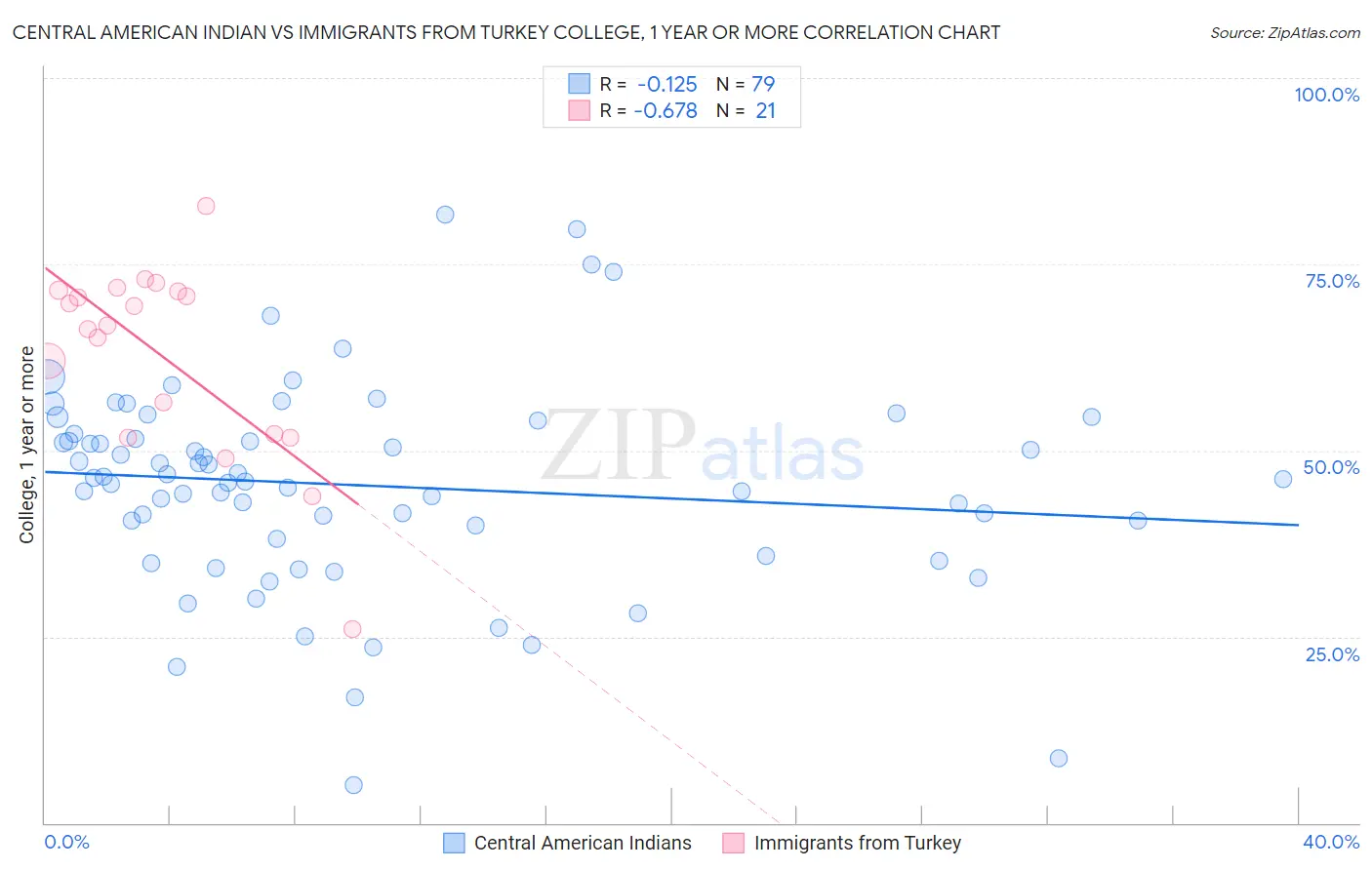 Central American Indian vs Immigrants from Turkey College, 1 year or more