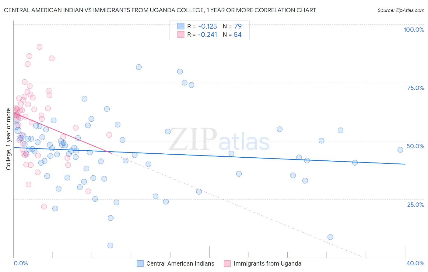 Central American Indian vs Immigrants from Uganda College, 1 year or more