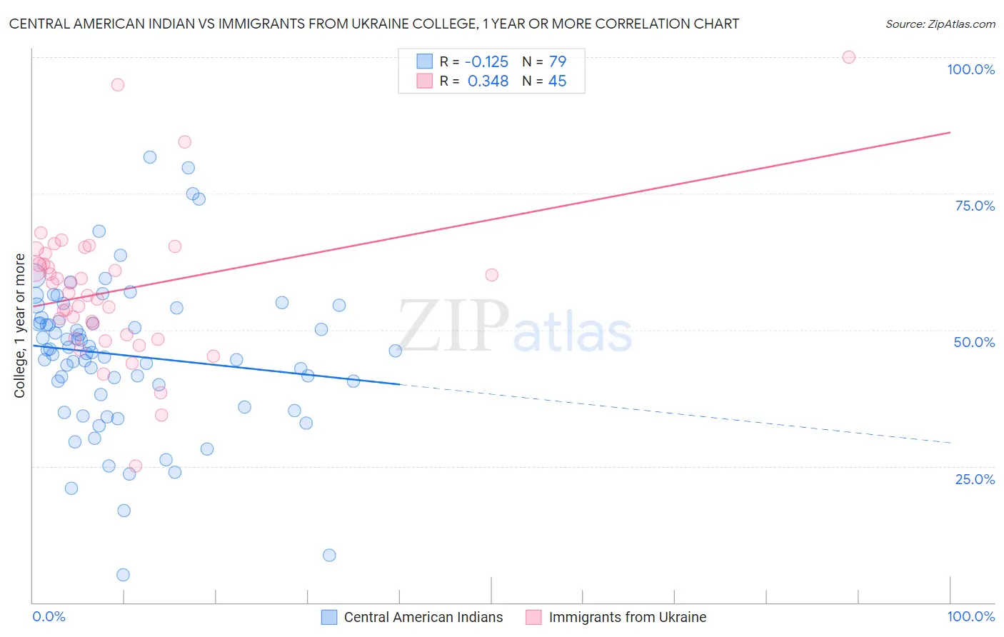 Central American Indian vs Immigrants from Ukraine College, 1 year or more