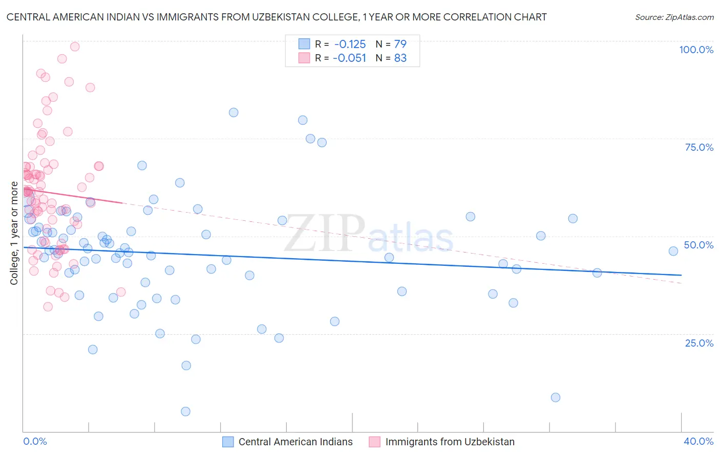 Central American Indian vs Immigrants from Uzbekistan College, 1 year or more