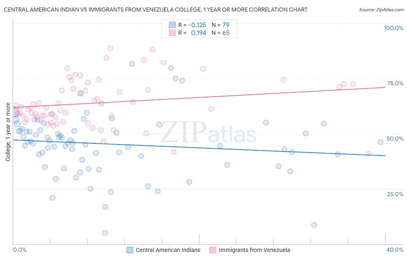 Central American Indian vs Immigrants from Venezuela College, 1 year or more