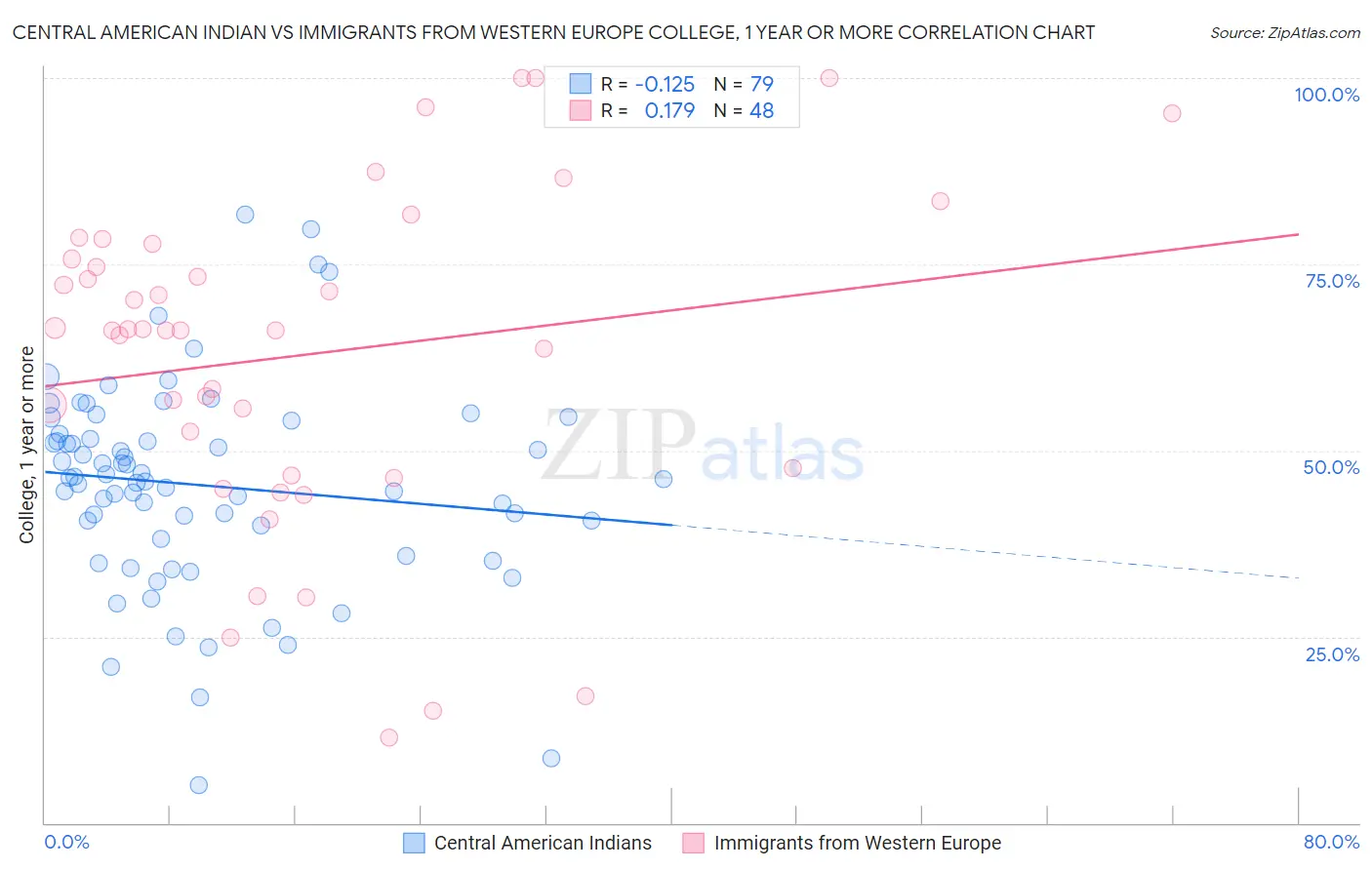 Central American Indian vs Immigrants from Western Europe College, 1 year or more