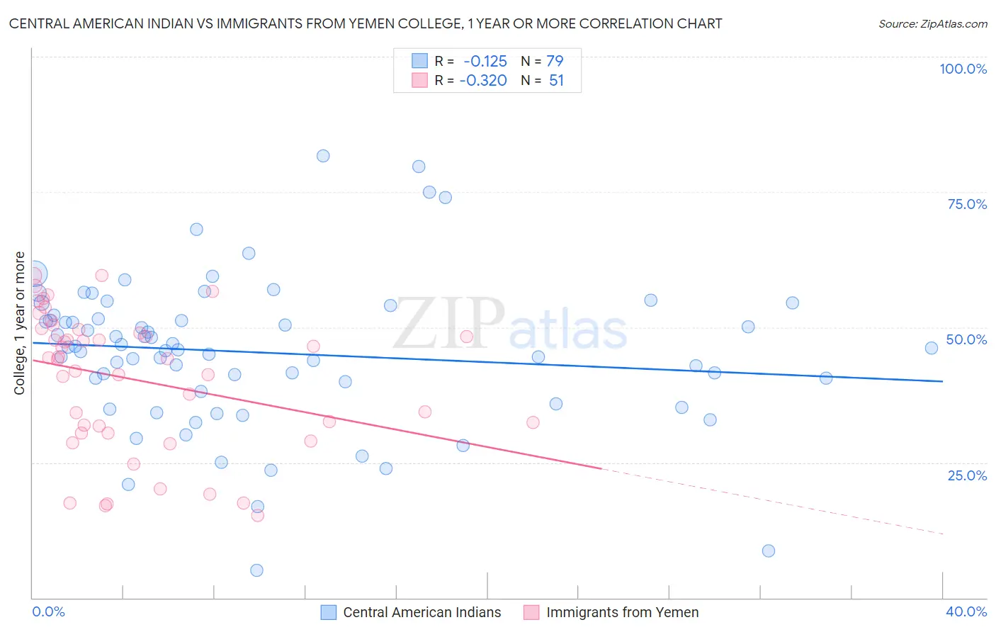 Central American Indian vs Immigrants from Yemen College, 1 year or more