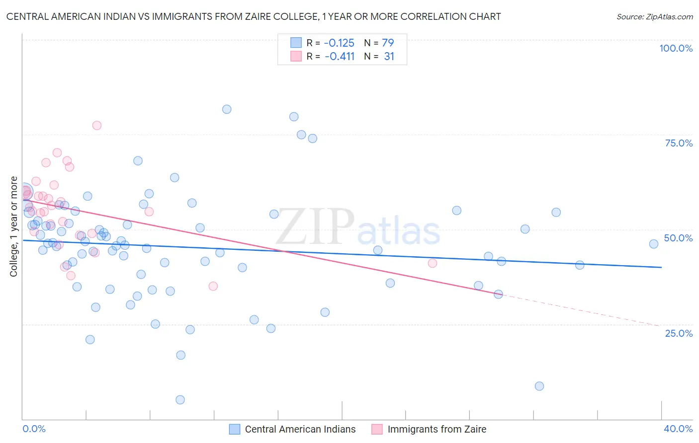 Central American Indian vs Immigrants from Zaire College, 1 year or more