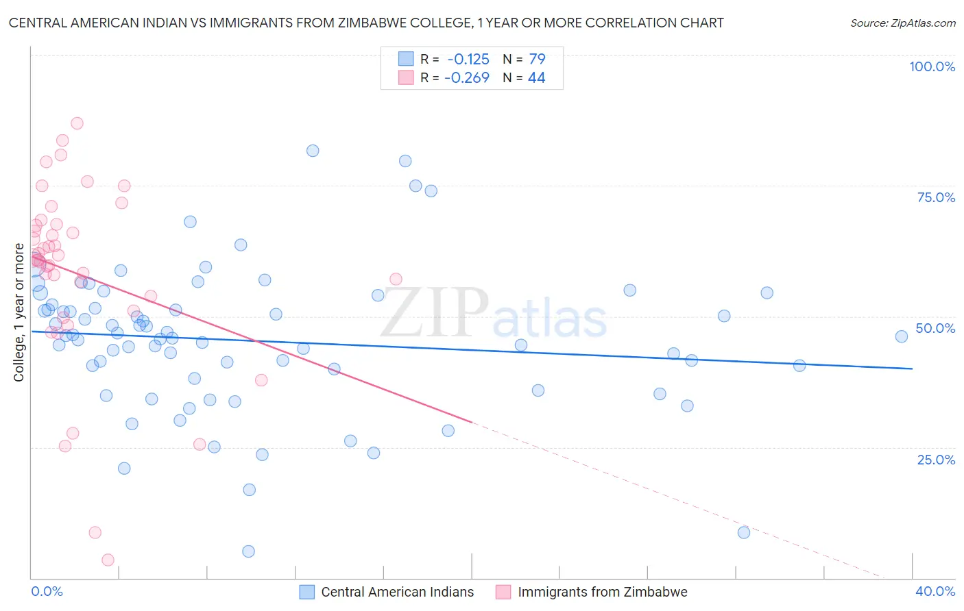 Central American Indian vs Immigrants from Zimbabwe College, 1 year or more