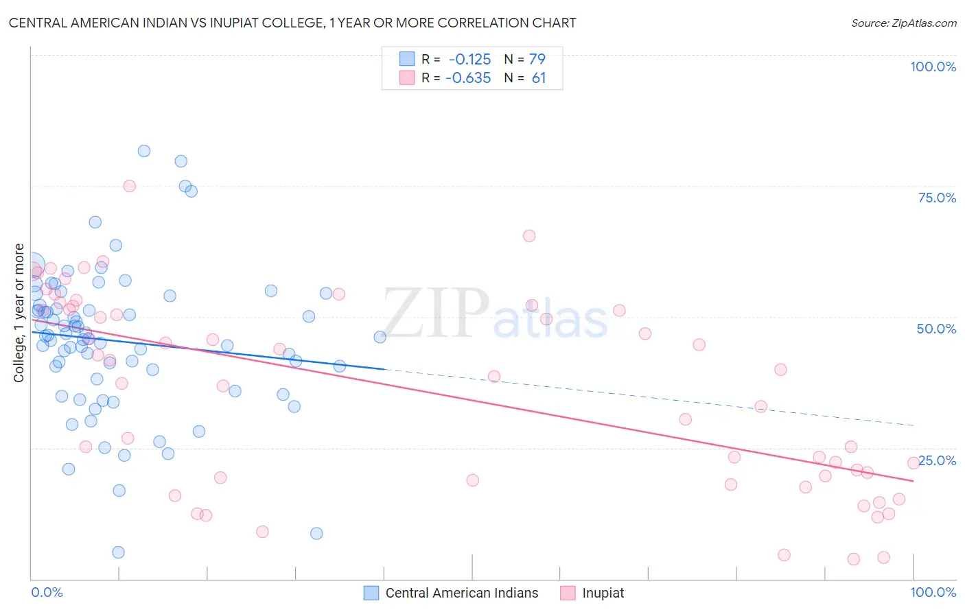 Central American Indian vs Inupiat College, 1 year or more