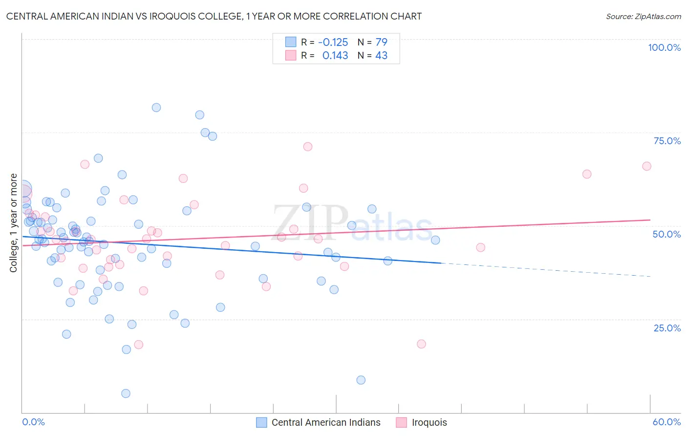 Central American Indian vs Iroquois College, 1 year or more