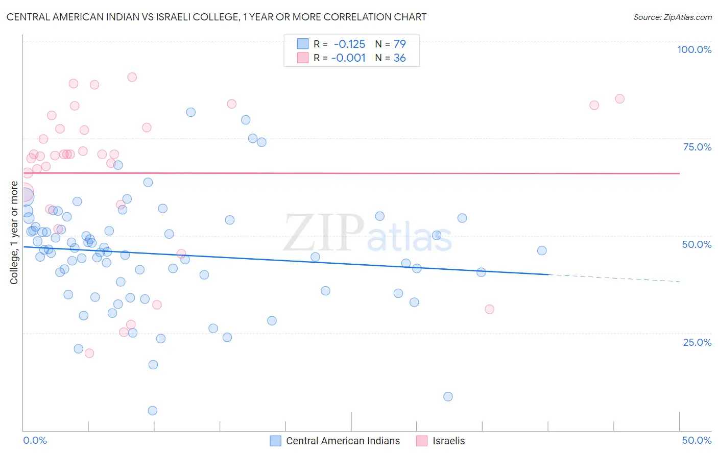 Central American Indian vs Israeli College, 1 year or more