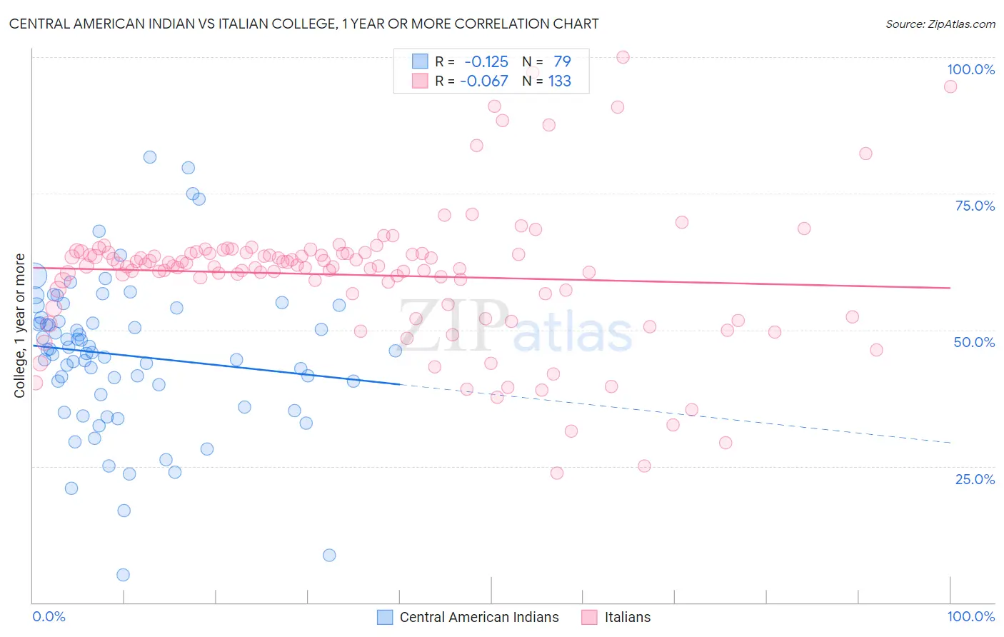 Central American Indian vs Italian College, 1 year or more