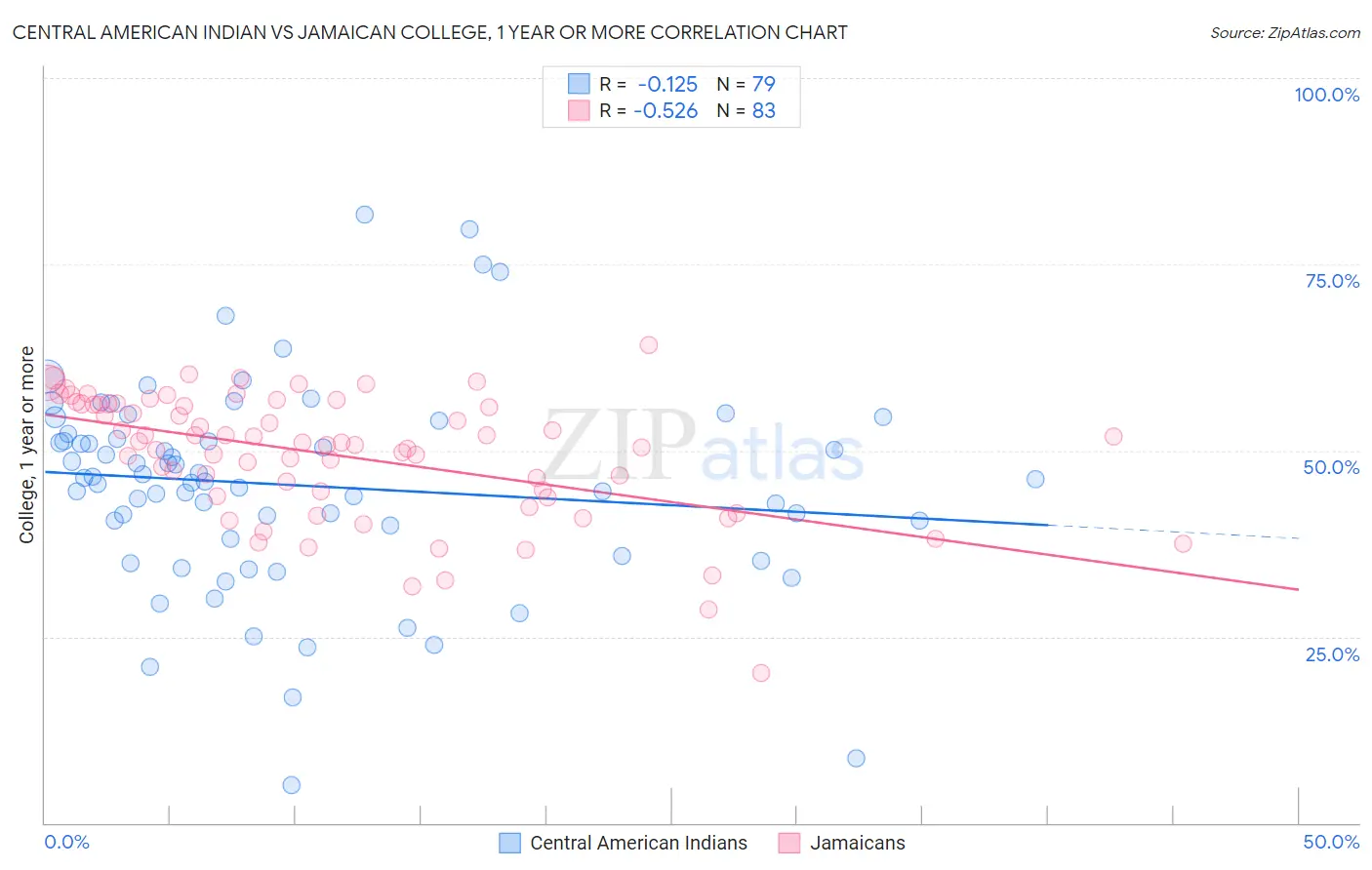 Central American Indian vs Jamaican College, 1 year or more