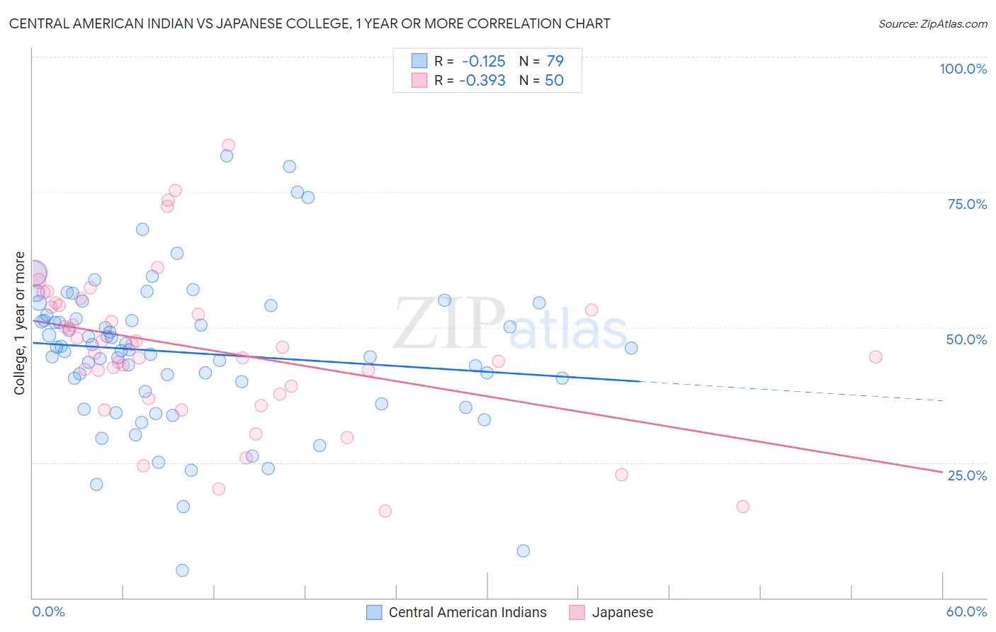 Central American Indian vs Japanese College, 1 year or more