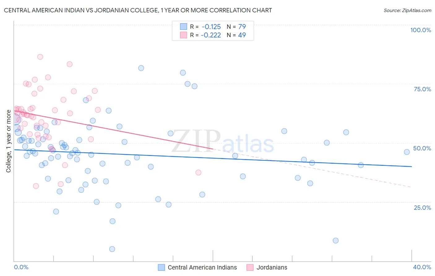 Central American Indian vs Jordanian College, 1 year or more