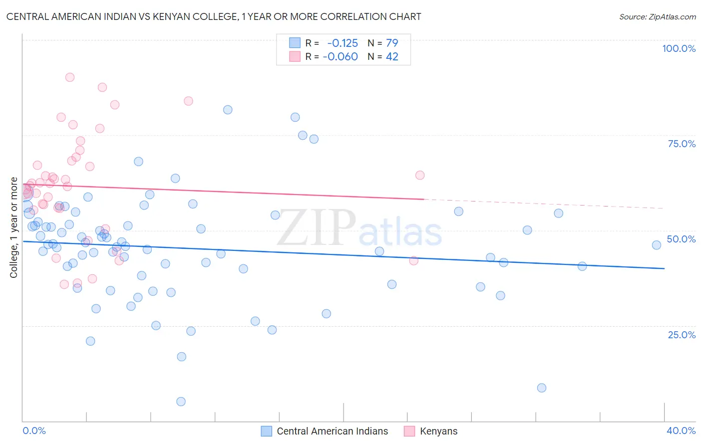 Central American Indian vs Kenyan College, 1 year or more