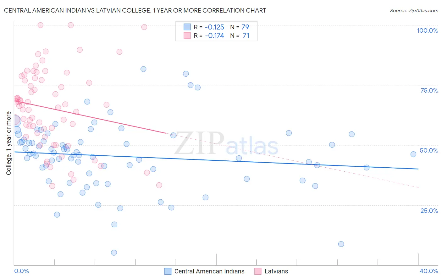 Central American Indian vs Latvian College, 1 year or more